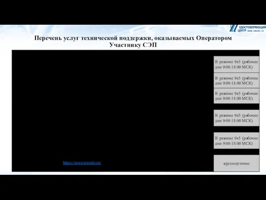 Перечень услуг технической поддержки, оказываемых Оператором Участнику СЭП