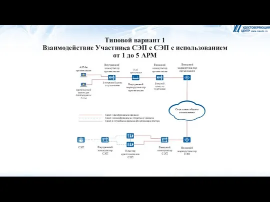 Типовой вариант 1 Взаимодействие Участника СЭП с СЭП с использованием от 1 до 5 АРМ