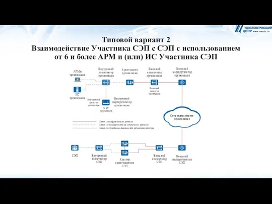 Типовой вариант 2 Взаимодействие Участника СЭП с СЭП с использованием от 6