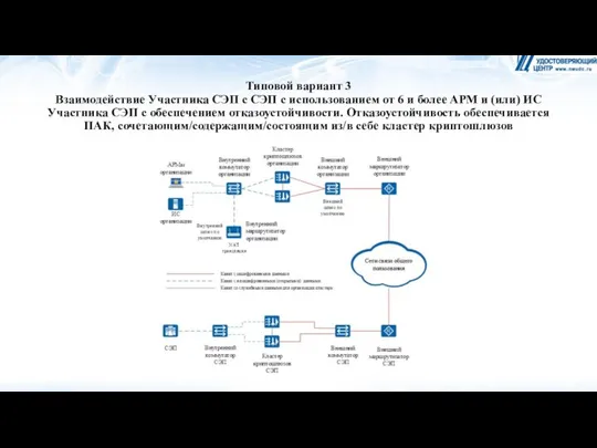 Типовой вариант 3 Взаимодействие Участника СЭП с СЭП с использованием от 6