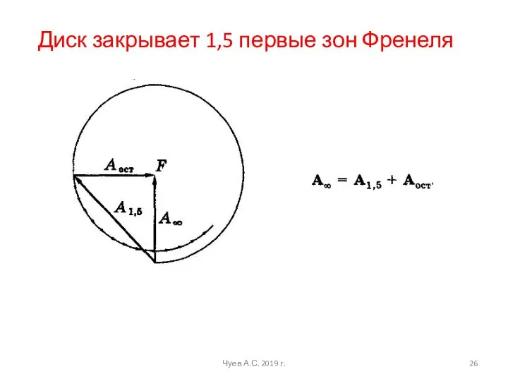 Диск закрывает 1,5 первые зон Френеля Чуев А.С. 2019 г.