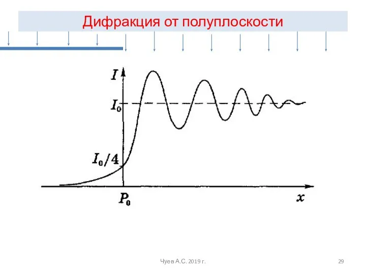 Дифракция от полуплоскости Чуев А.С. 2019 г.