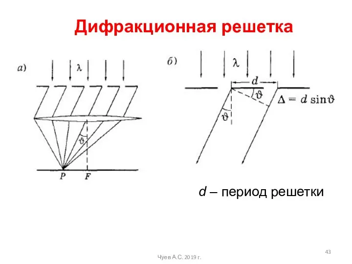 Чуев А.С. 2019 г. Дифракционная решетка d – период решетки