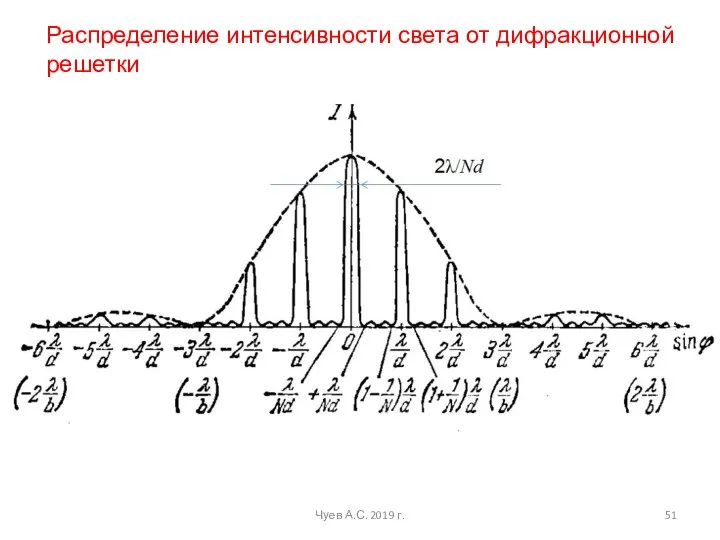 Чуев А.С. 2019 г. Распределение интенсивности света от дифракционной решетки