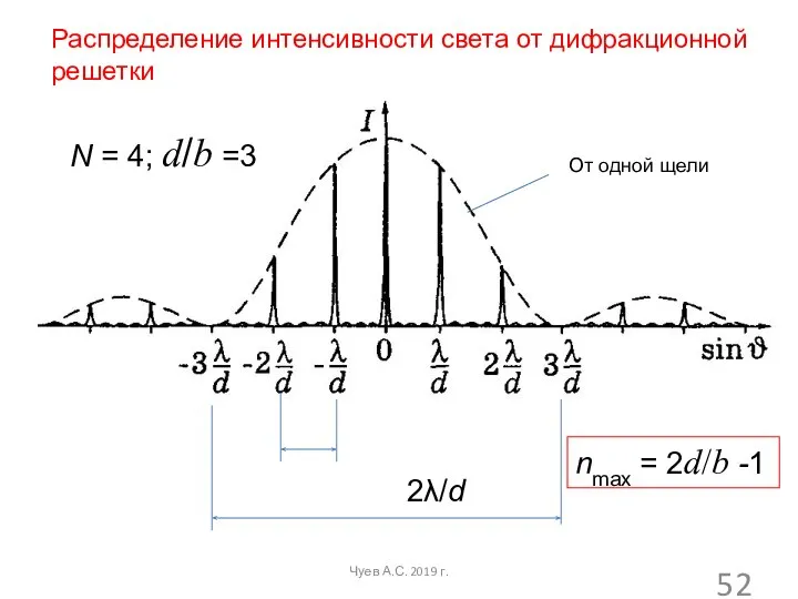 Чуев А.С. 2019 г. Распределение интенсивности света от дифракционной решетки От одной