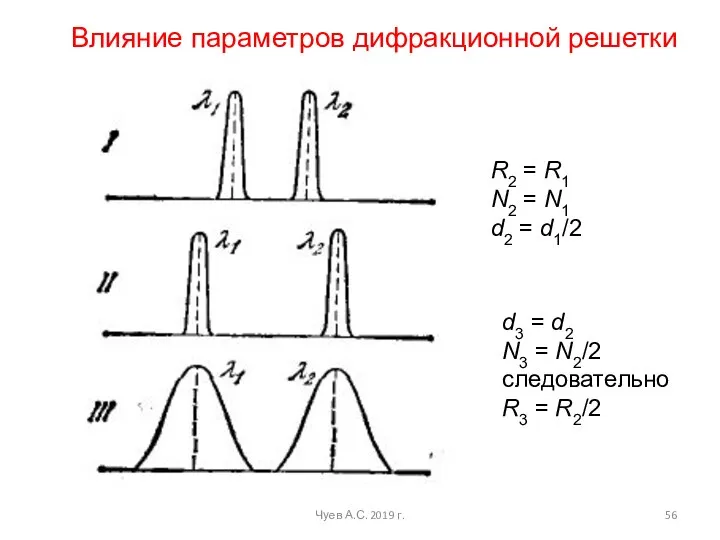 Чуев А.С. 2019 г. Влияние параметров дифракционной решетки R2 = R1 N2