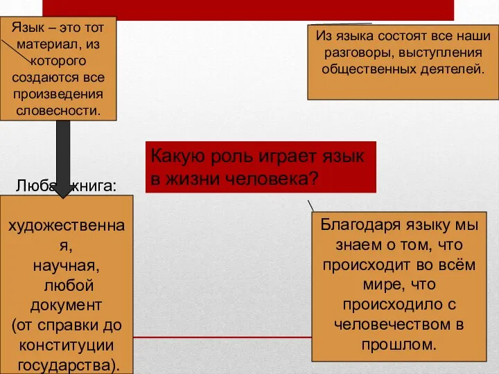 Какую роль играет язык в жизни человека? Язык – это тот материал,