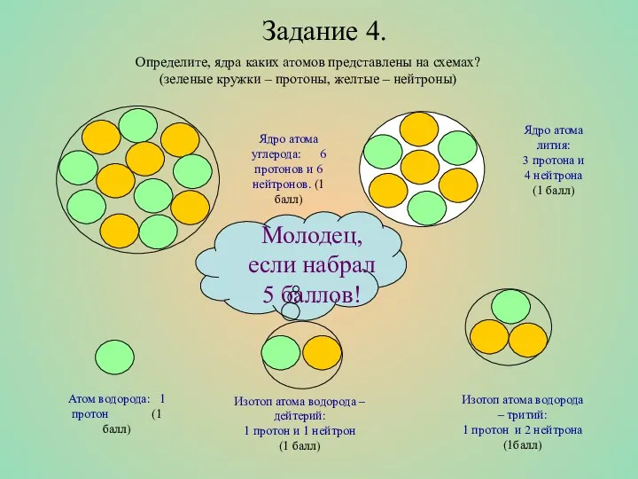 Задание 4. Определите, ядра каких атомов представлены на схемах? (зеленые кружки –