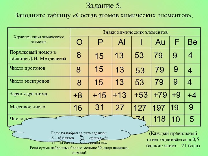 Задание 5. Заполните таблицу «Состав атомов химических элементов». (Каждый правильный ответ оценивается