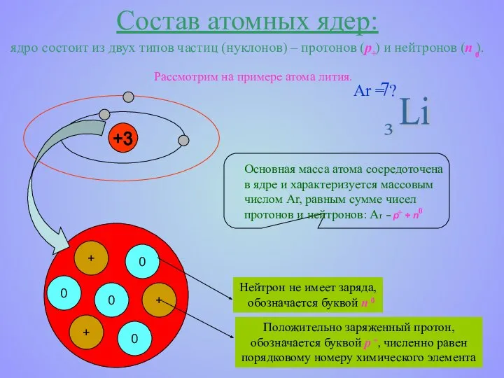 Состав атомных ядер: ядро состоит из двух типов частиц (нуклонов) – протонов