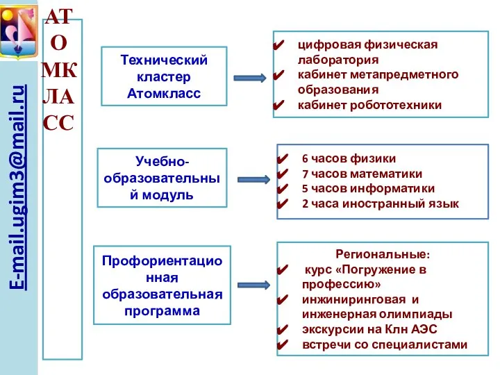 E-mail.ugim3@mail.ru АТОМКЛАСС Технический кластер Атомкласс Учебно-образовательный модуль Профориентационная образовательная программа цифровая физическая