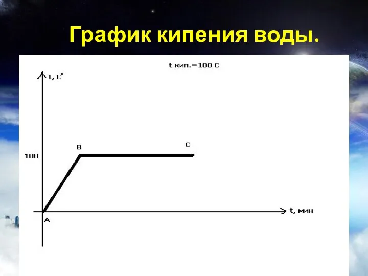 График кипения воды.