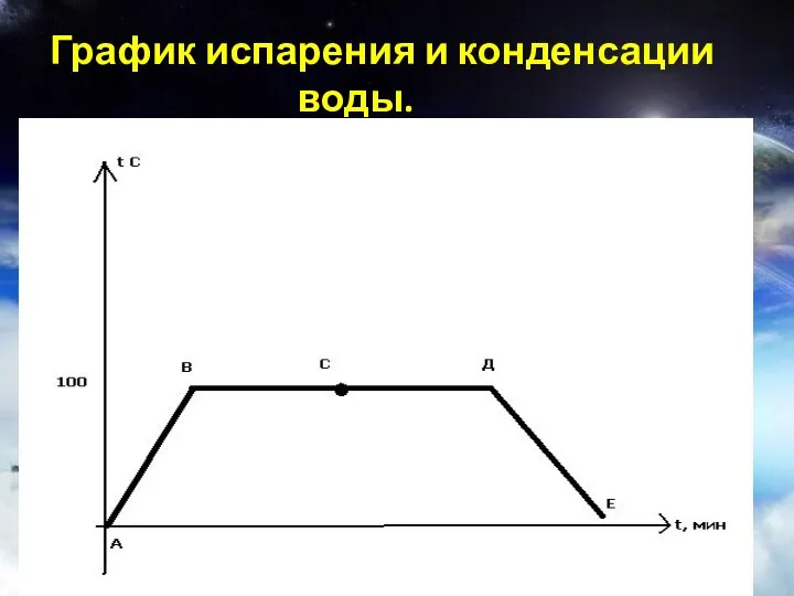 График испарения и конденсации воды.