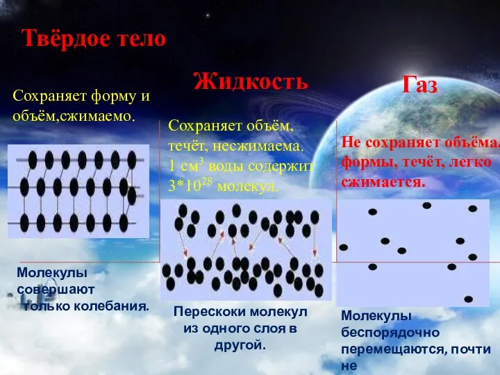 Твёрдое тело Сохраняет форму и объём,сжимаемо. Жидкость Газ Сохраняет объём, течёт, несжимаема.