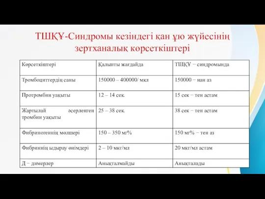 ТШҚҰ-Синдромы кезіндегі қан ұю жүйесінің зертханалық көрсеткіштері