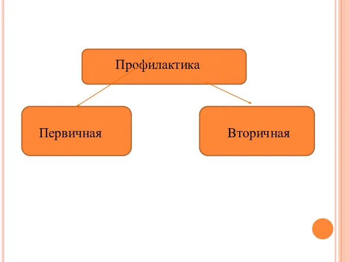 Профилактика Первичная Вторичная