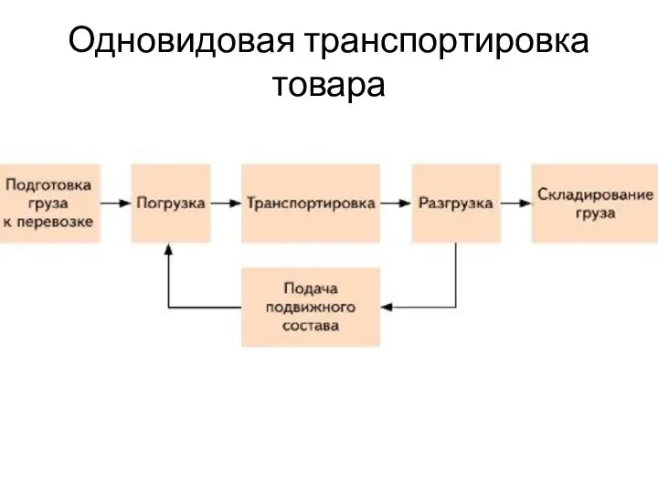 Одновидовая транспортировка товара