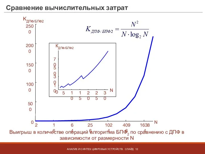 Сравнение вычислительных затрат АНАЛИЗ И СИНТЕЗ ЦИФРОВЫХ УСТРОЙСТВ. СЛАЙД Выигрыш в количестве