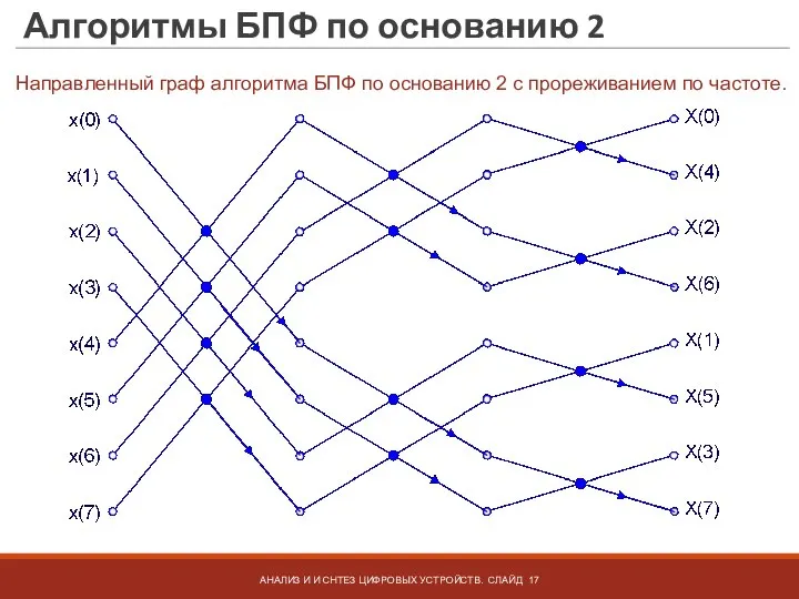 Алгоритмы БПФ по основанию 2 АНАЛИЗ И И СНТЕЗ ЦИФРОВЫХ УСТРОЙСТВ. СЛАЙД