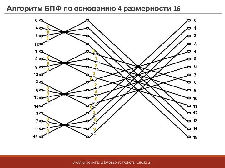 Алгоритм БПФ по основанию 4 размерности 16 АНАЛИЗ И СИНТЕЗ ЦИФРОВЫХ УСТРОЙСТВ.