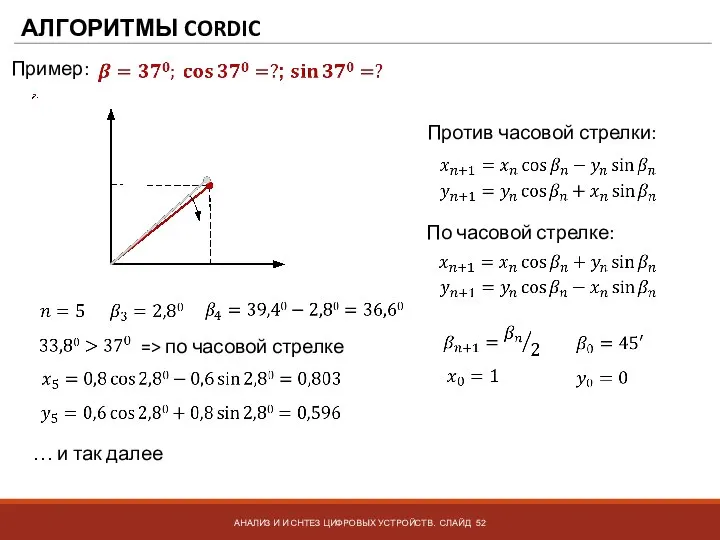 АЛГОРИТМЫ CORDIC АНАЛИЗ И И СНТЕЗ ЦИФРОВЫХ УСТРОЙСТВ. СЛАЙД Пример: Против часовой