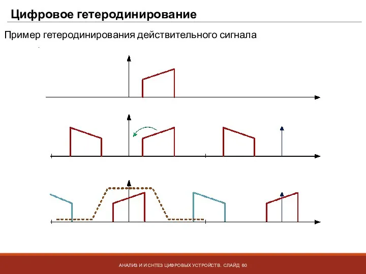 Цифровое гетеродинирование АНАЛИЗ И И СНТЕЗ ЦИФРОВЫХ УСТРОЙСТВ. СЛАЙД Пример гетеродинирования действительного сигнала