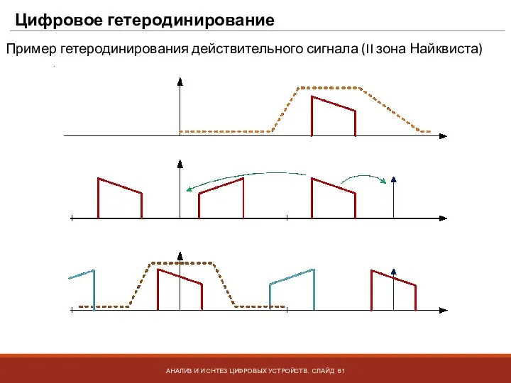 Цифровое гетеродинирование АНАЛИЗ И И СНТЕЗ ЦИФРОВЫХ УСТРОЙСТВ. СЛАЙД Пример гетеродинирования действительного сигнала (II зона Найквиста)