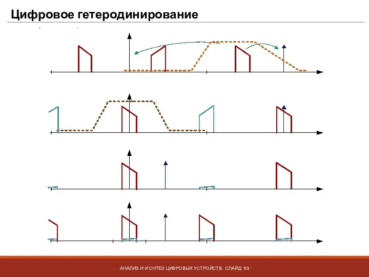 Цифровое гетеродинирование АНАЛИЗ И И СНТЕЗ ЦИФРОВЫХ УСТРОЙСТВ. СЛАЙД