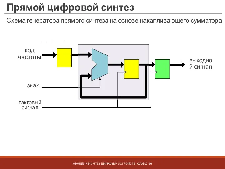 Прямой цифровой синтез АНАЛИЗ И И СНТЕЗ ЦИФРОВЫХ УСТРОЙСТВ. СЛАЙД код частоты