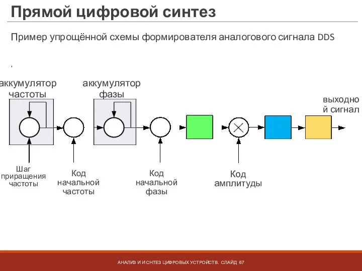 Прямой цифровой синтез АНАЛИЗ И И СНТЕЗ ЦИФРОВЫХ УСТРОЙСТВ. СЛАЙД аккумулятор частоты