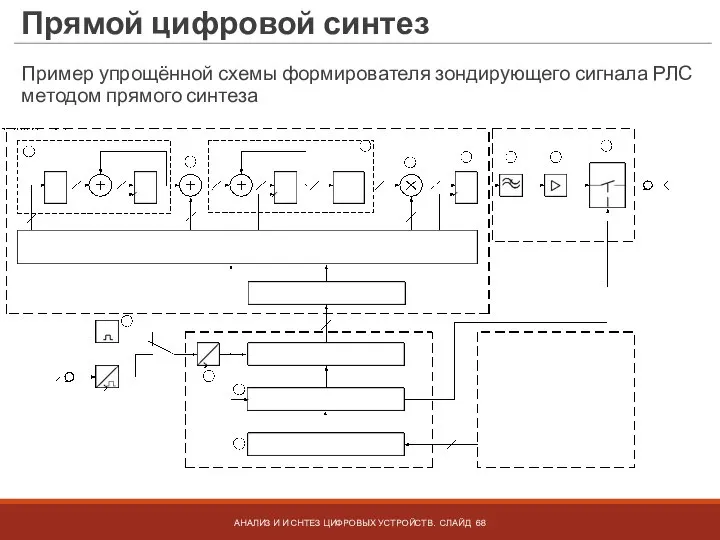 Прямой цифровой синтез АНАЛИЗ И И СНТЕЗ ЦИФРОВЫХ УСТРОЙСТВ. СЛАЙД Пример упрощённой