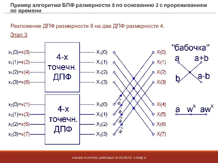 Пример алгоритма БПФ размерности 8 по основанию 2 с прореживанием по времени