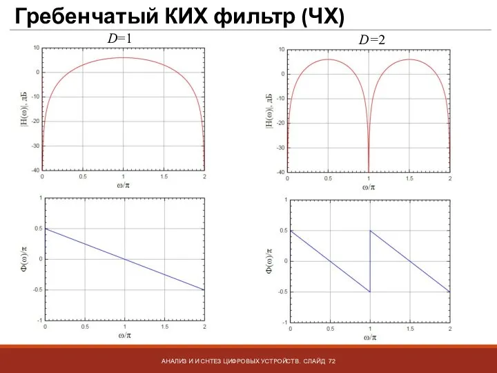 Гребенчатый КИХ фильтр (ЧХ) АНАЛИЗ И И СНТЕЗ ЦИФРОВЫХ УСТРОЙСТВ. СЛАЙД D=1 D=2