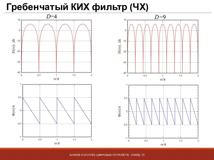 Гребенчатый КИХ фильтр (ЧХ) АНАЛИЗ И И СНТЕЗ ЦИФРОВЫХ УСТРОЙСТВ. СЛАЙД D=4 D=9