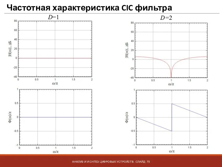 Частотная характеристика CIC фильтра АНАЛИЗ И И СНТЕЗ ЦИФРОВЫХ УСТРОЙСТВ. СЛАЙД D=1 D=2