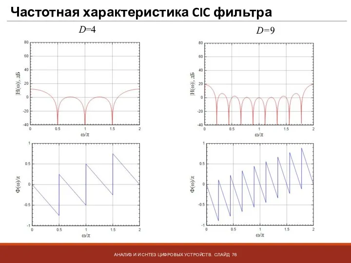 Частотная характеристика CIC фильтра АНАЛИЗ И И СНТЕЗ ЦИФРОВЫХ УСТРОЙСТВ. СЛАЙД D=4 D=9