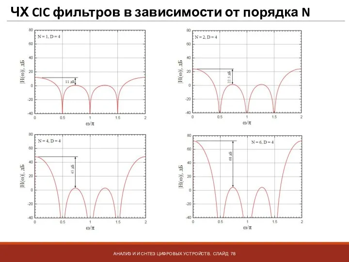 ЧХ CIC фильтров в зависимости от порядка N АНАЛИЗ И И СНТЕЗ ЦИФРОВЫХ УСТРОЙСТВ. СЛАЙД