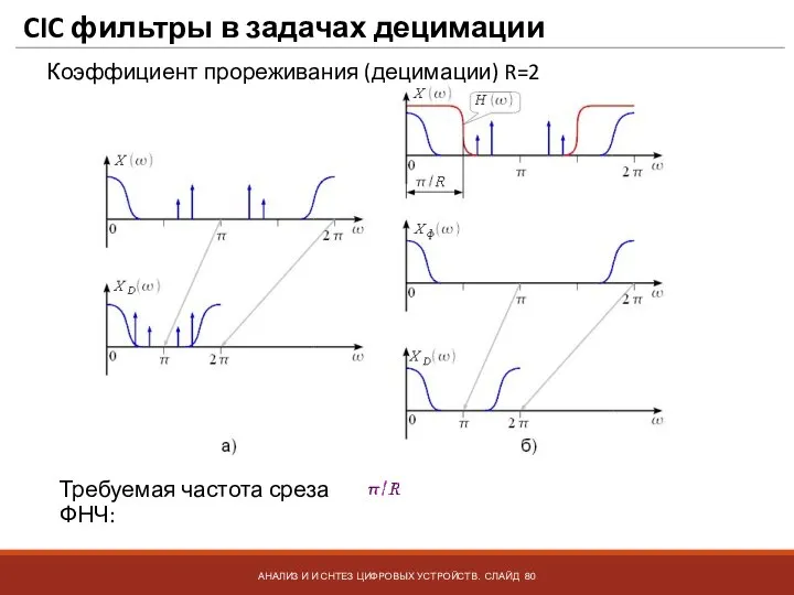 CIC фильтры в задачах децимации АНАЛИЗ И И СНТЕЗ ЦИФРОВЫХ УСТРОЙСТВ. СЛАЙД