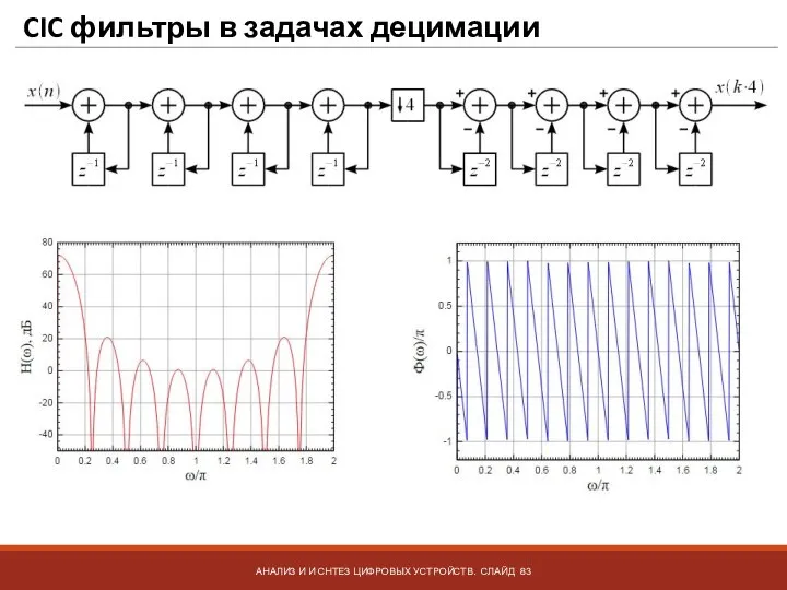 CIC фильтры в задачах децимации АНАЛИЗ И И СНТЕЗ ЦИФРОВЫХ УСТРОЙСТВ. СЛАЙД