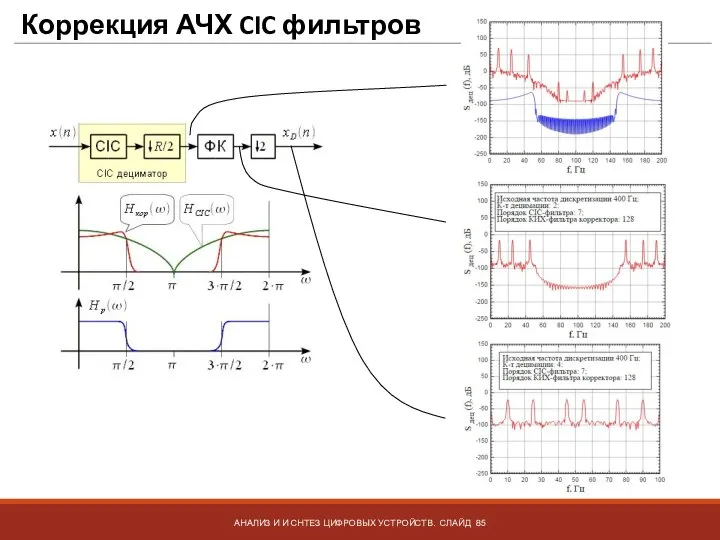 Коррекция АЧХ CIC фильтров АНАЛИЗ И И СНТЕЗ ЦИФРОВЫХ УСТРОЙСТВ. СЛАЙД