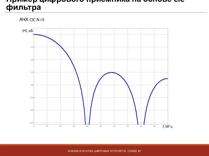 Пример цифрового приемника на основе CIC фильтра АНАЛИЗ И И СНТЕЗ ЦИФРОВЫХ