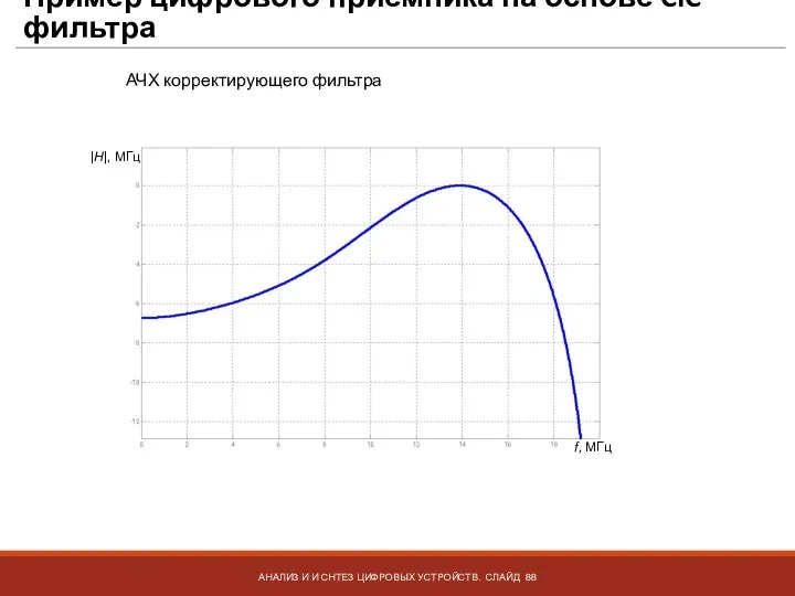 Пример цифрового приемника на основе CIC фильтра АНАЛИЗ И И СНТЕЗ ЦИФРОВЫХ