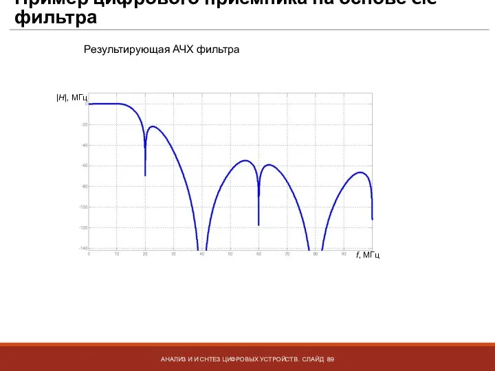 Пример цифрового приемника на основе CIC фильтра АНАЛИЗ И И СНТЕЗ ЦИФРОВЫХ