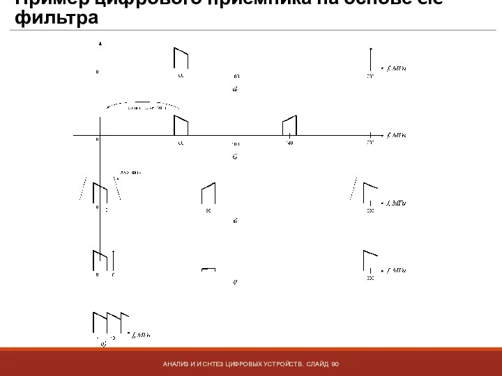 Пример цифрового приемника на основе CIC фильтра АНАЛИЗ И И СНТЕЗ ЦИФРОВЫХ УСТРОЙСТВ. СЛАЙД