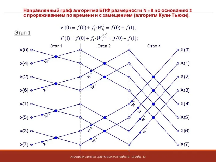 Направленный граф алгоритма БПФ размерности N = 8 по основанию 2 с