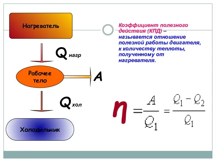 Рабочее тело Нагреватель Холодильник Q нагр А Q хол η Коэффициент полезного