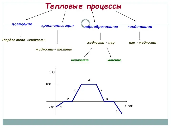 Тепловые процессы кристаллизация плавление парообразование конденсация Твердое тело→жидкость жидкость→ тв.тело испарение кипение