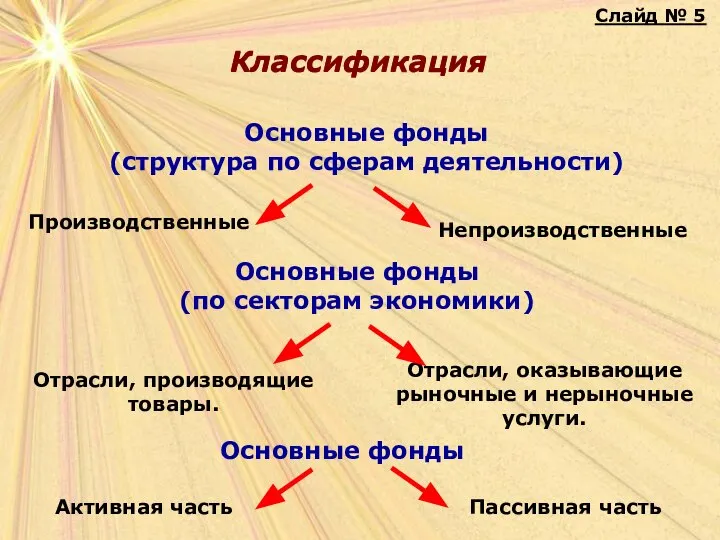 Классификация Основные фонды (структура по сферам деятельности) Производственные Непроизводственные Основные фонды (по