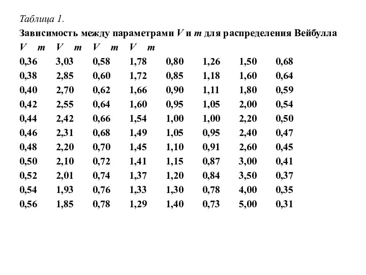 Таблица 1. Зависимость между параметрами V и m для распределения Вейбулла V