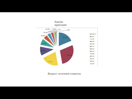 Анализ аудитории Возраст читателей комиксов